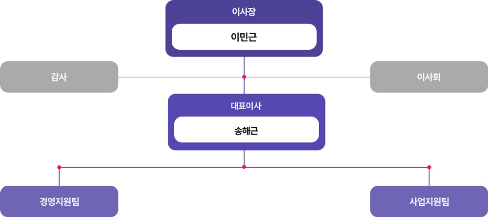 안산시상권활성화재단 조직도